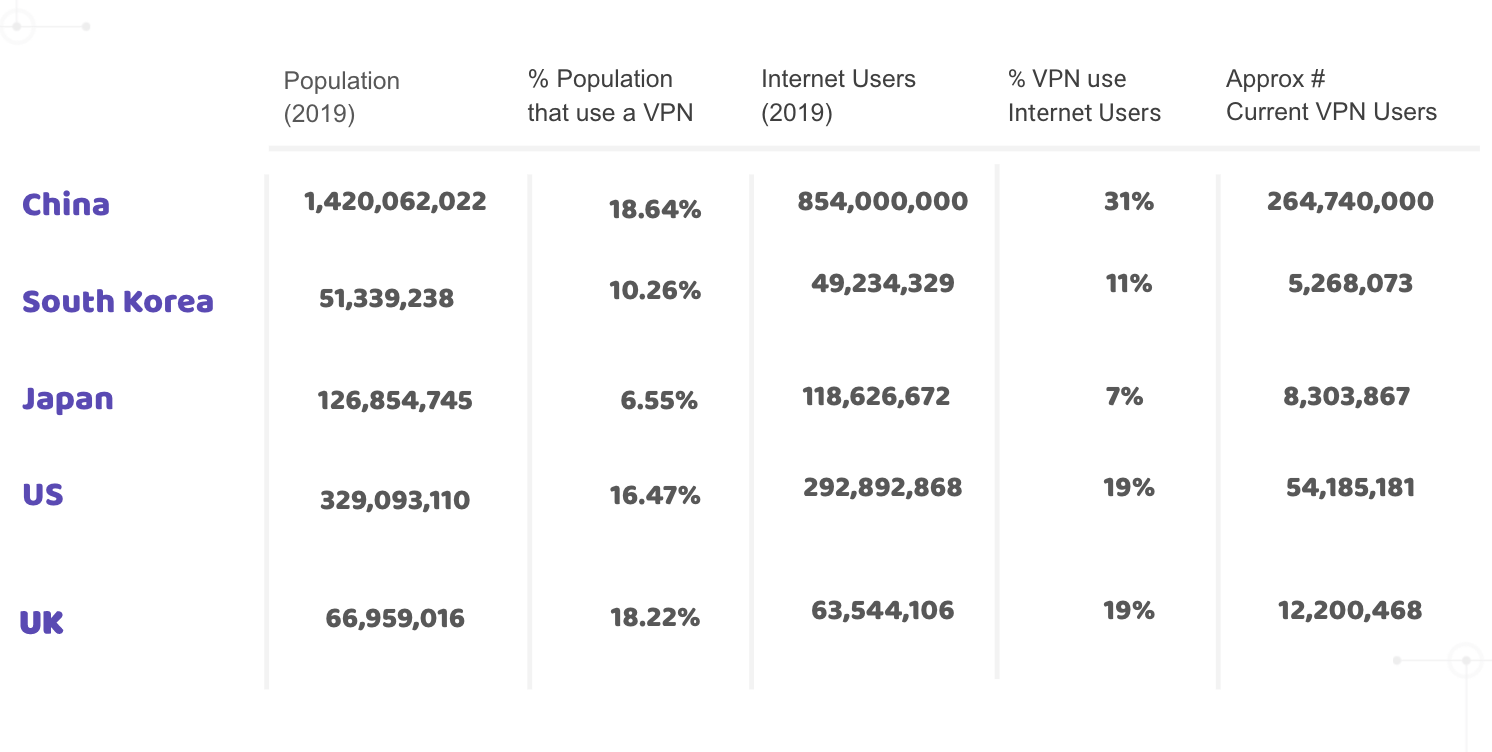 VPN Usage by country