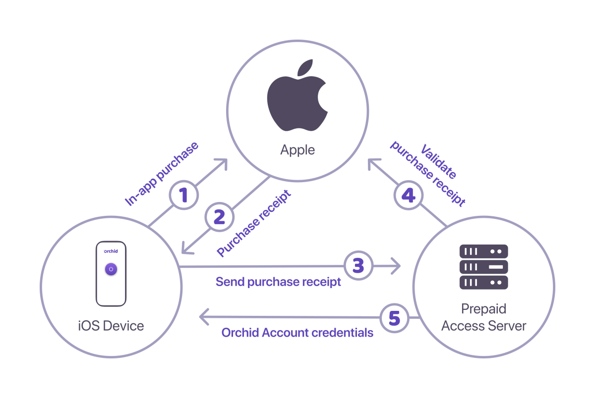 PAC Architecture Diagram