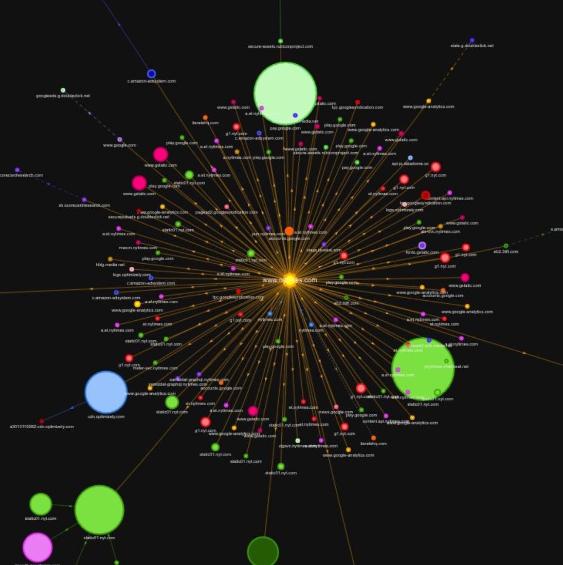 A map of web requests generated by a single webpage